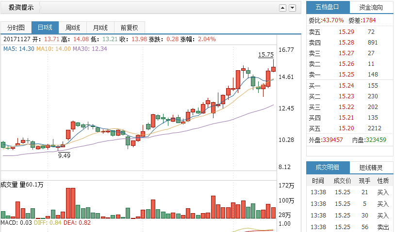 鲁西化工(000830)上涨势头较强,可适当关注