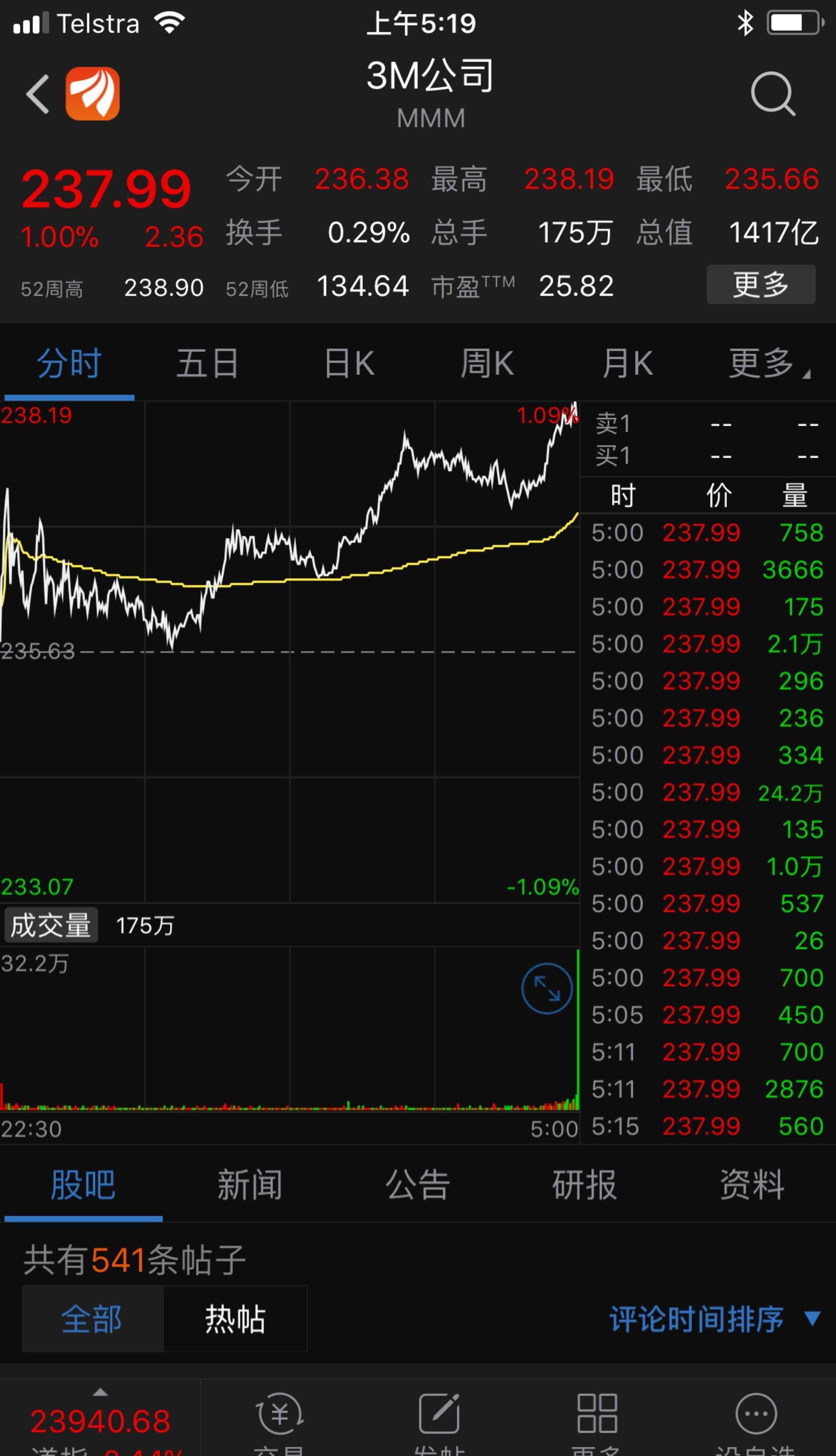 $康得新(sz002450 对标3m,总有一天光明会来到[笑]