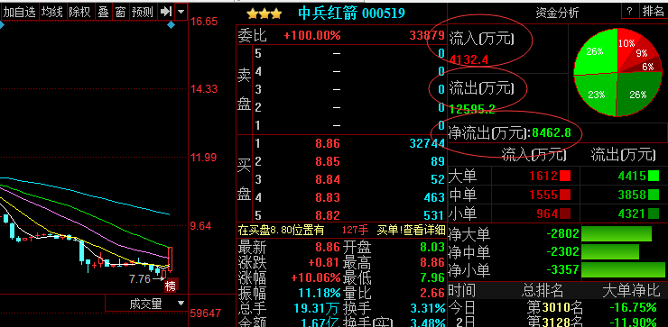 中兵紅箭後市預測_博客(dcblog)股吧_東方財富網股吧