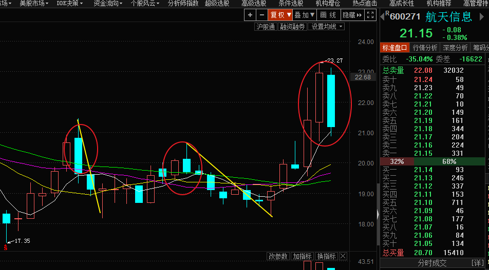 航天信息周k线很危险