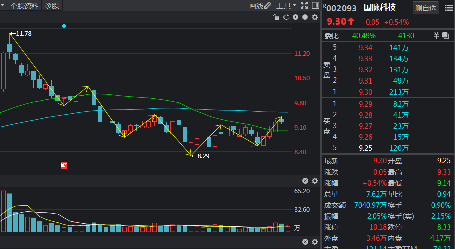 國脈短線回調_國脈科技(002093)股吧_東方財富網股吧