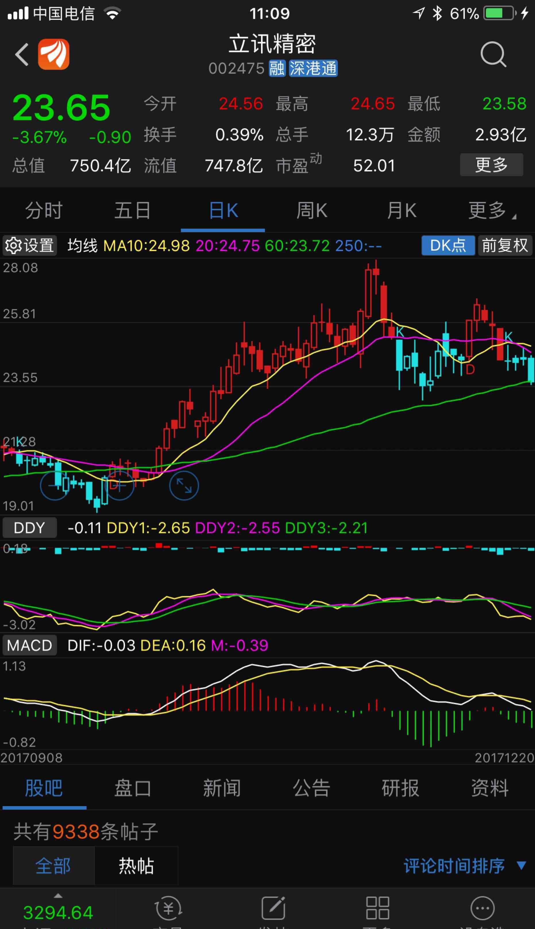 002475立訊精密高位已經離場