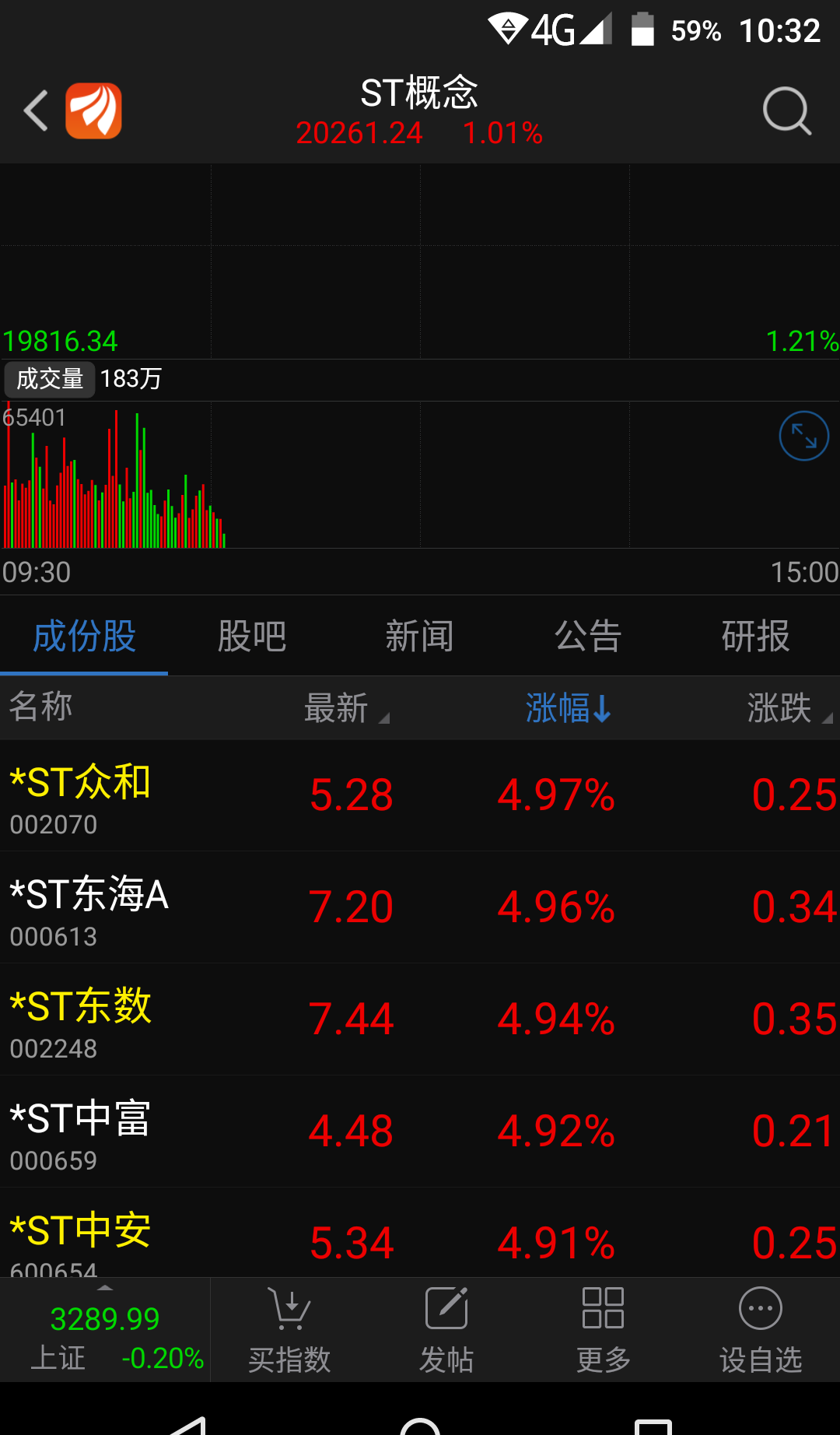 st股票最近漲停版都停不下來 重組失敗 五個漲停版 重組成功 最後十五