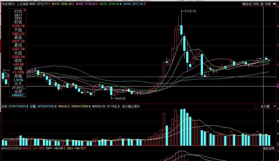 对上证走势的一些分析