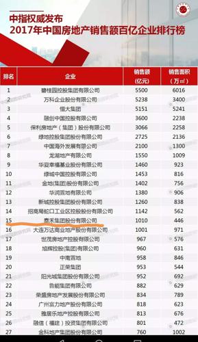 泰禾今年销售1010亿!全国地产排名第十五!中国