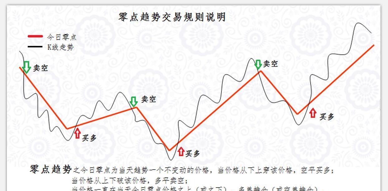 零点趋势趋势跟踪为你解开趋势财富密码1月03日