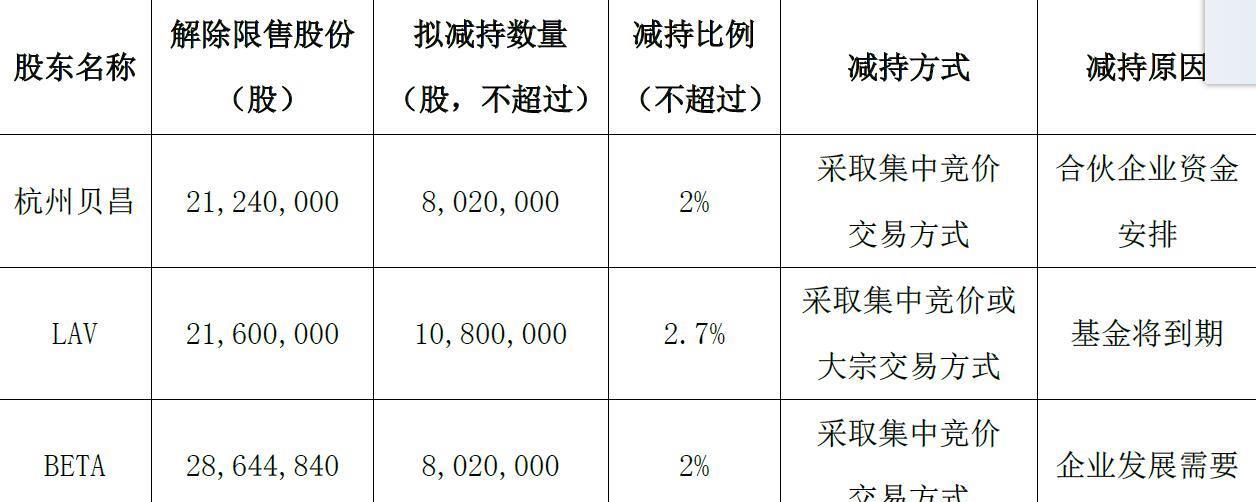 三家大股东减持情况一览