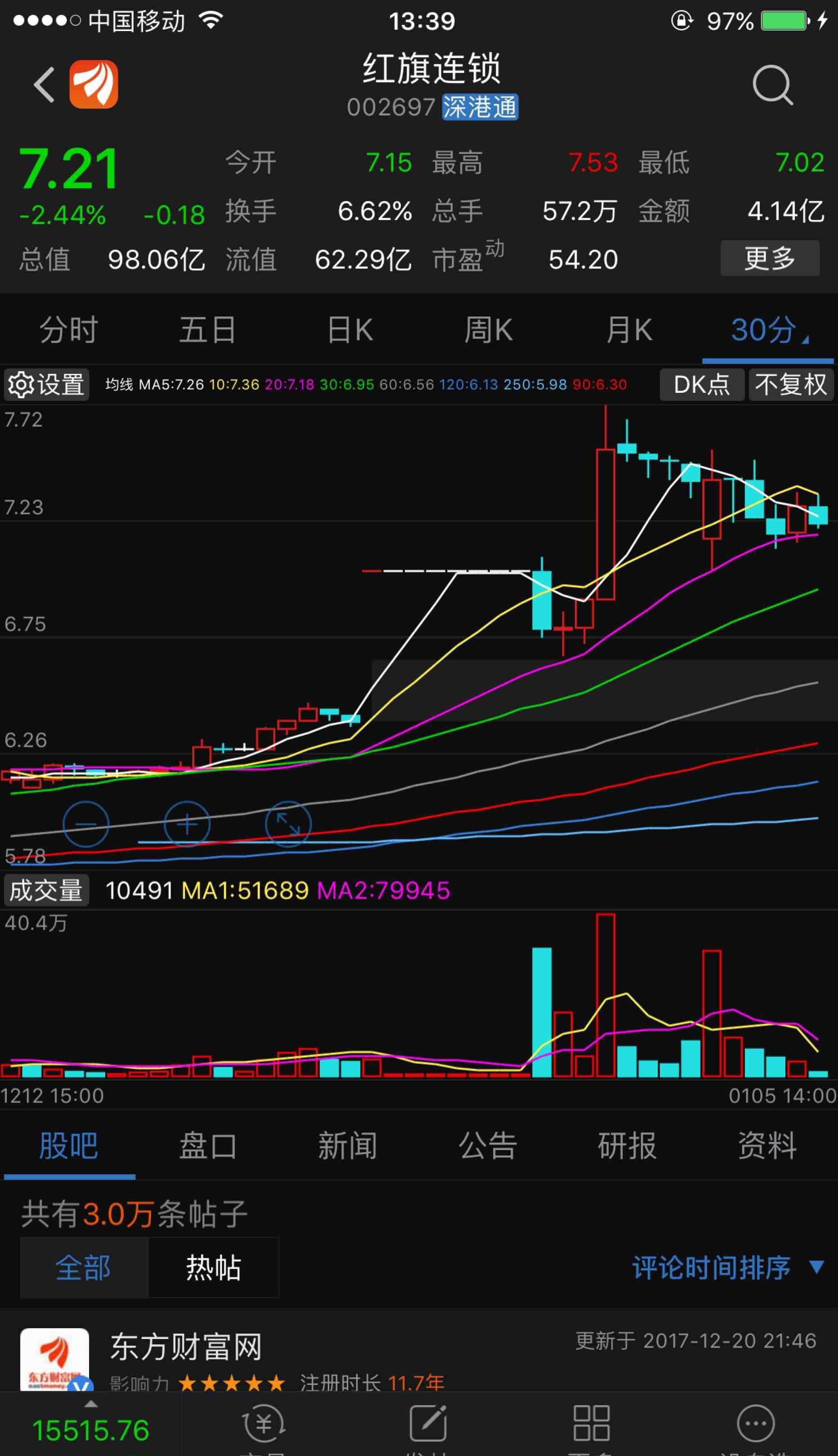 飞不起来了,,,[好困惑][好困惑]_红旗连锁(002697)股吧_东方财富网