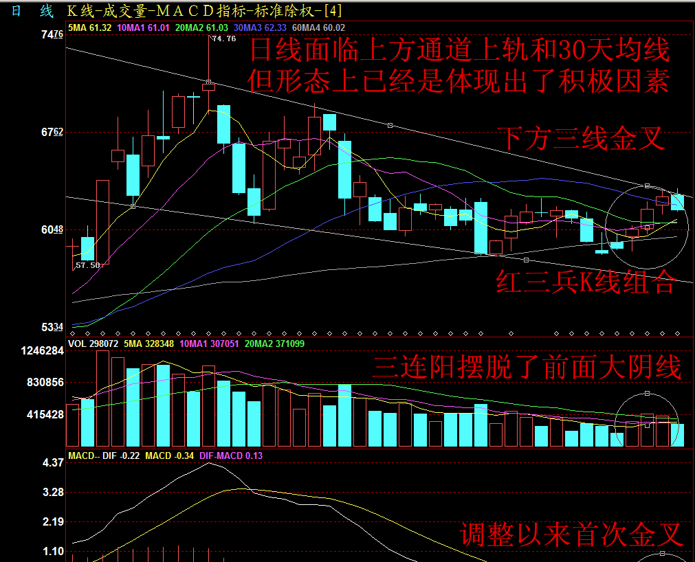 3450走出了第一個上升浪,見底3254,無非兩個判斷,一個就是調整結束了