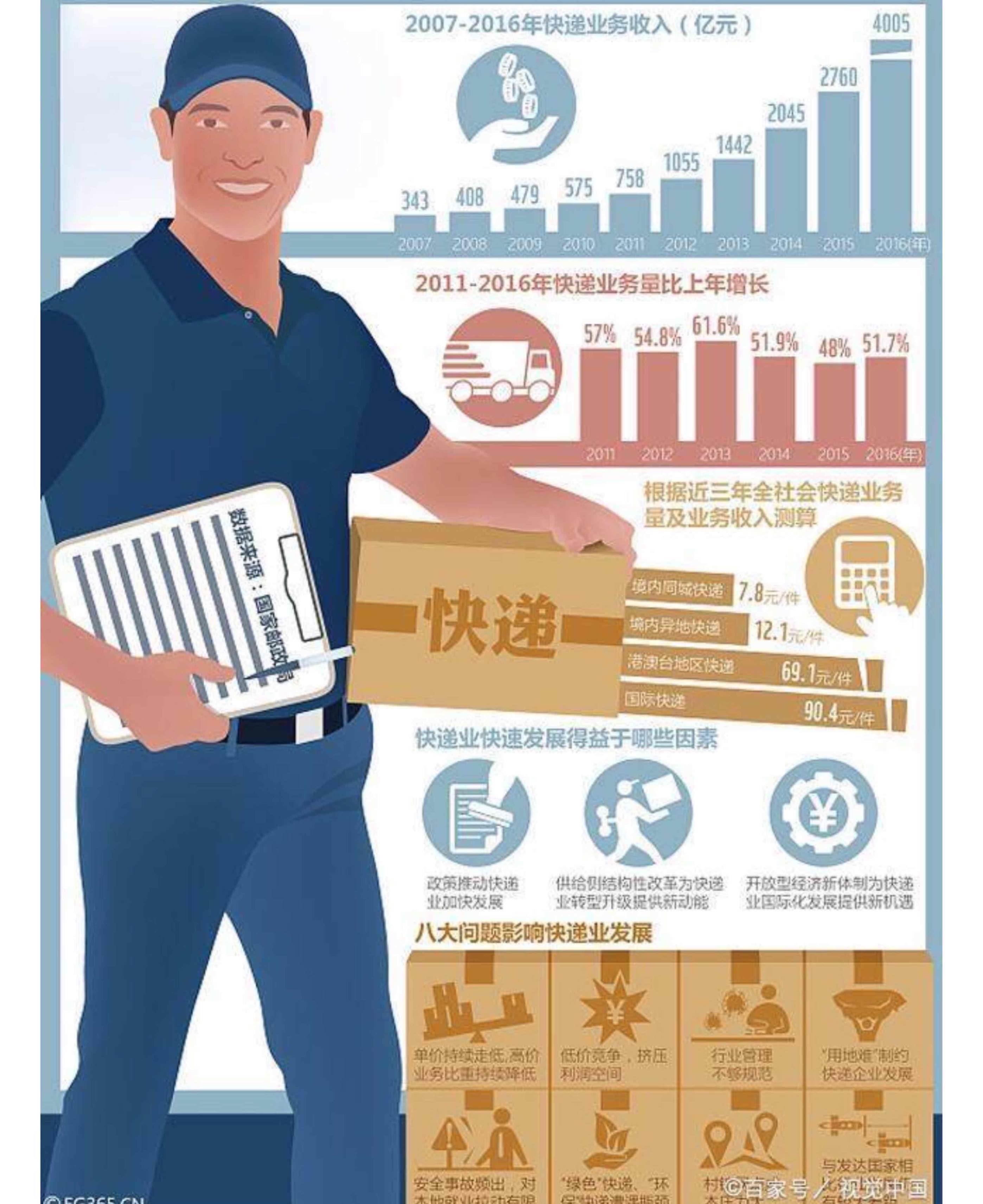 2017年快递量401亿件,收入4950亿,四通一达顺丰邦7家企业上市! 201