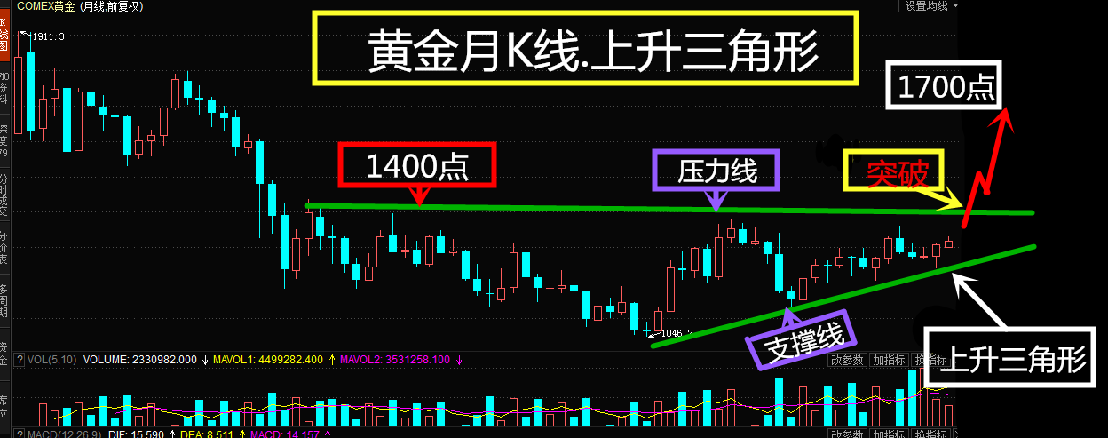 黄金即将突破千四大关,请看月k线图!