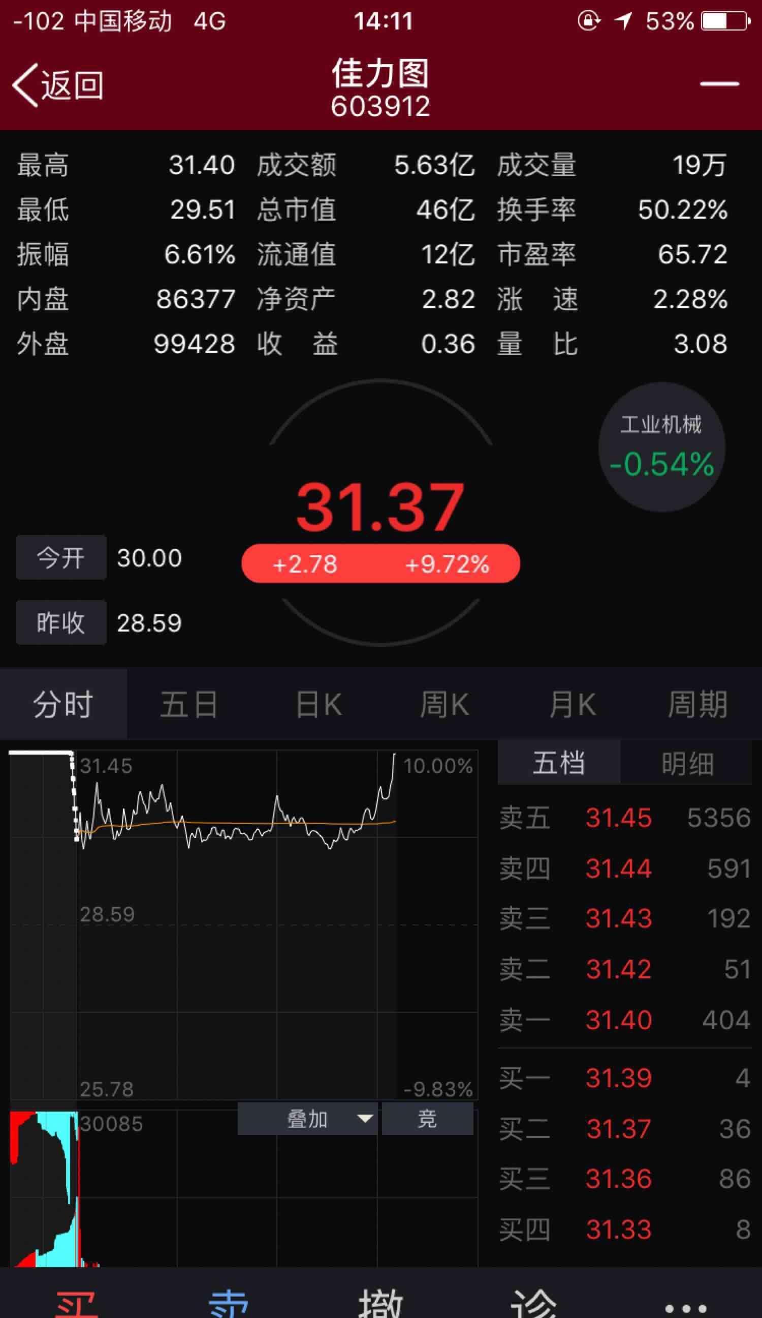 周一趋势大致能猜到吧_佳力图(603912)股吧_东方财富网股吧