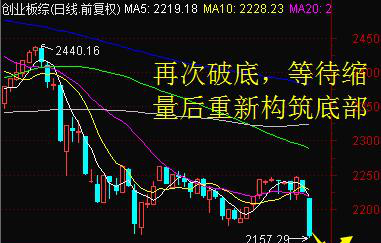 割肉盤正在湧出,這樣會延長調整的時間,短期中小創個股築底還需要時間