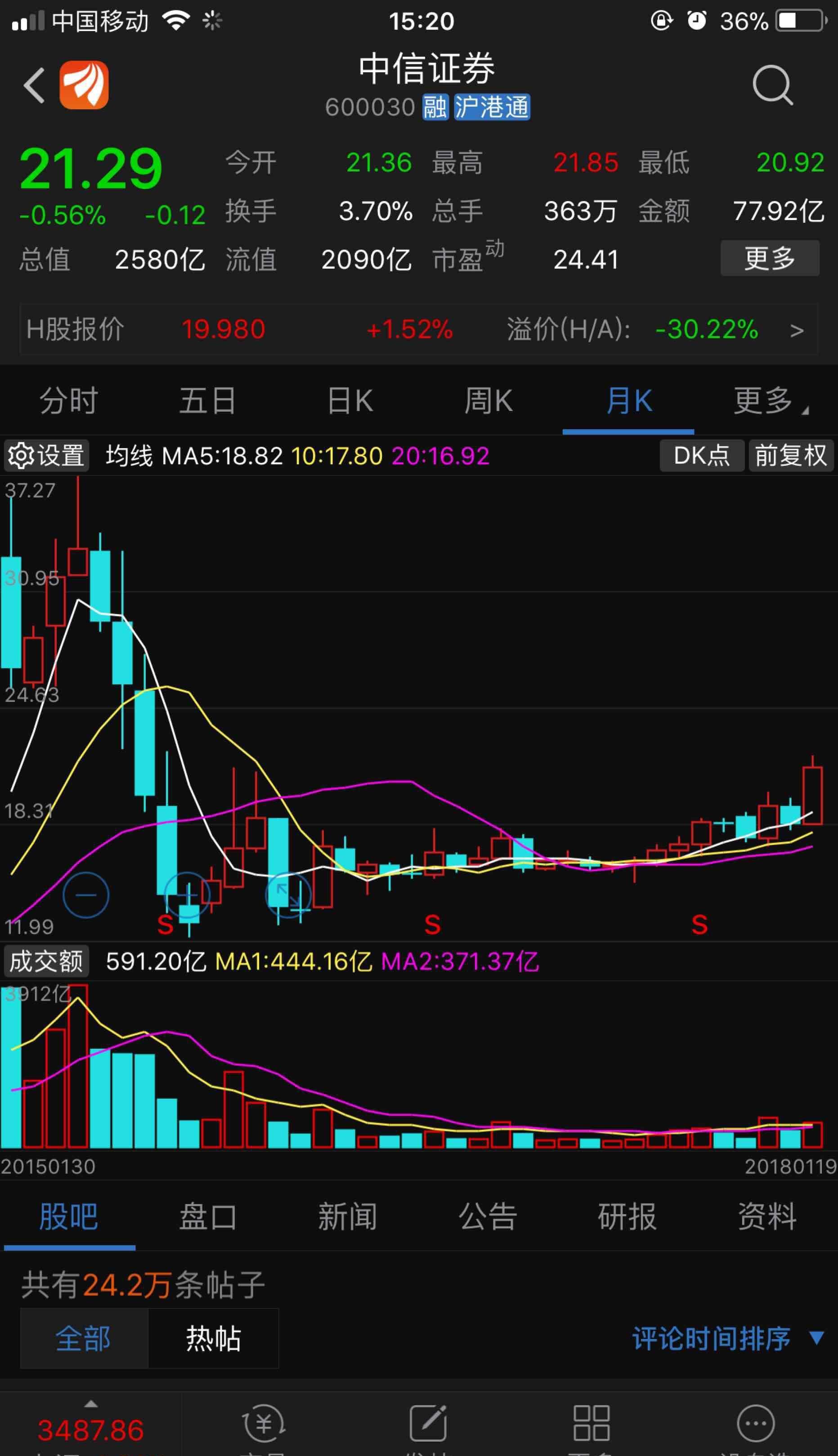 1,日均线发散向上; 2,月k线多方炮形态. 耐心等待,暴涨30%