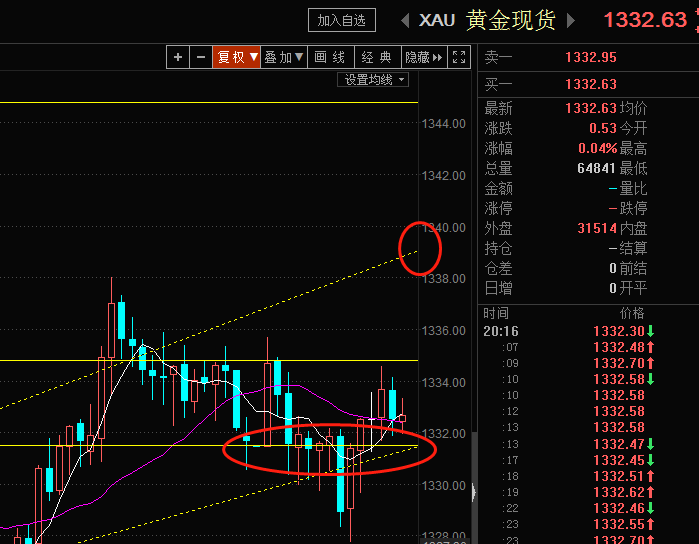 黃金現價做多,第一目標價1338