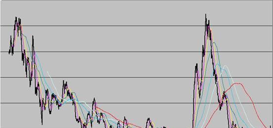 大盘10年的表现