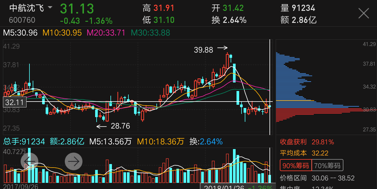 最佳筹码分布图图片