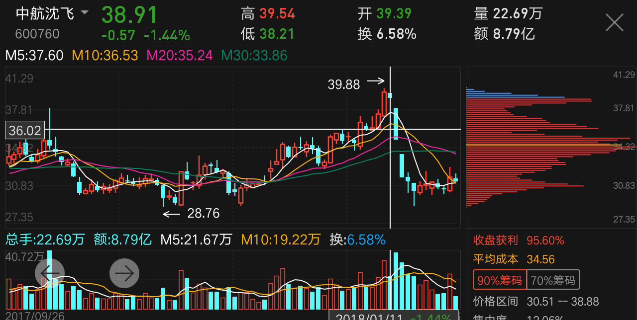 第一张图是1月11号的筹码分布图,筹码分布在股票价格