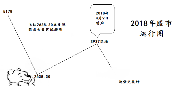 2018年股市运行猜测图 --趋势定乾坤