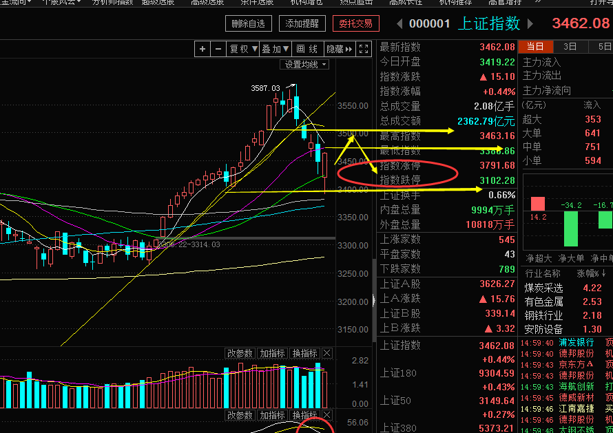 煤飞色舞周期性板块年报行情 下周走势分析