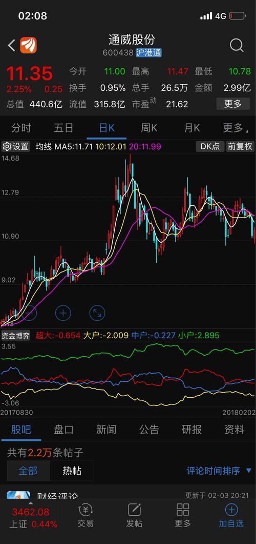 白线从下而上穿越黄线的时候,大多股票都会跌