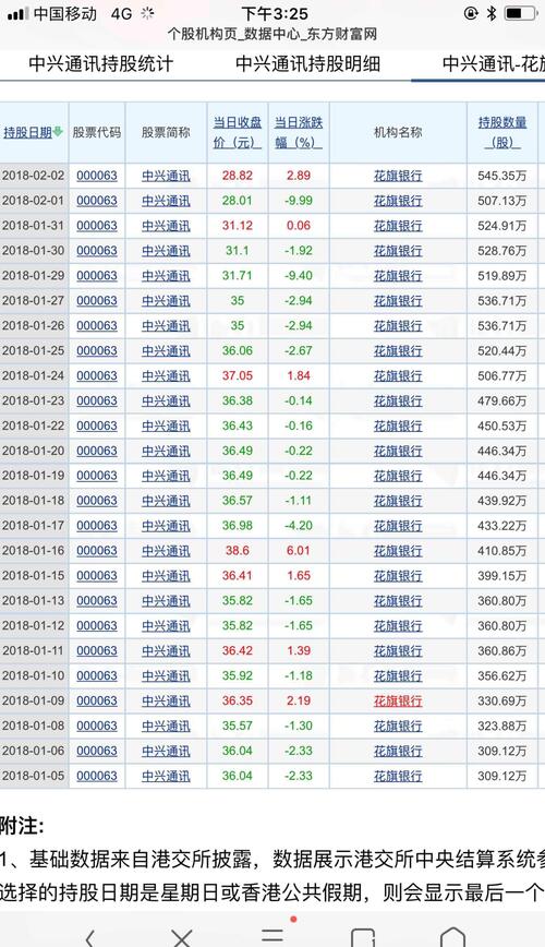 花旗银行至2018年2月2日,连续增持股票。国内