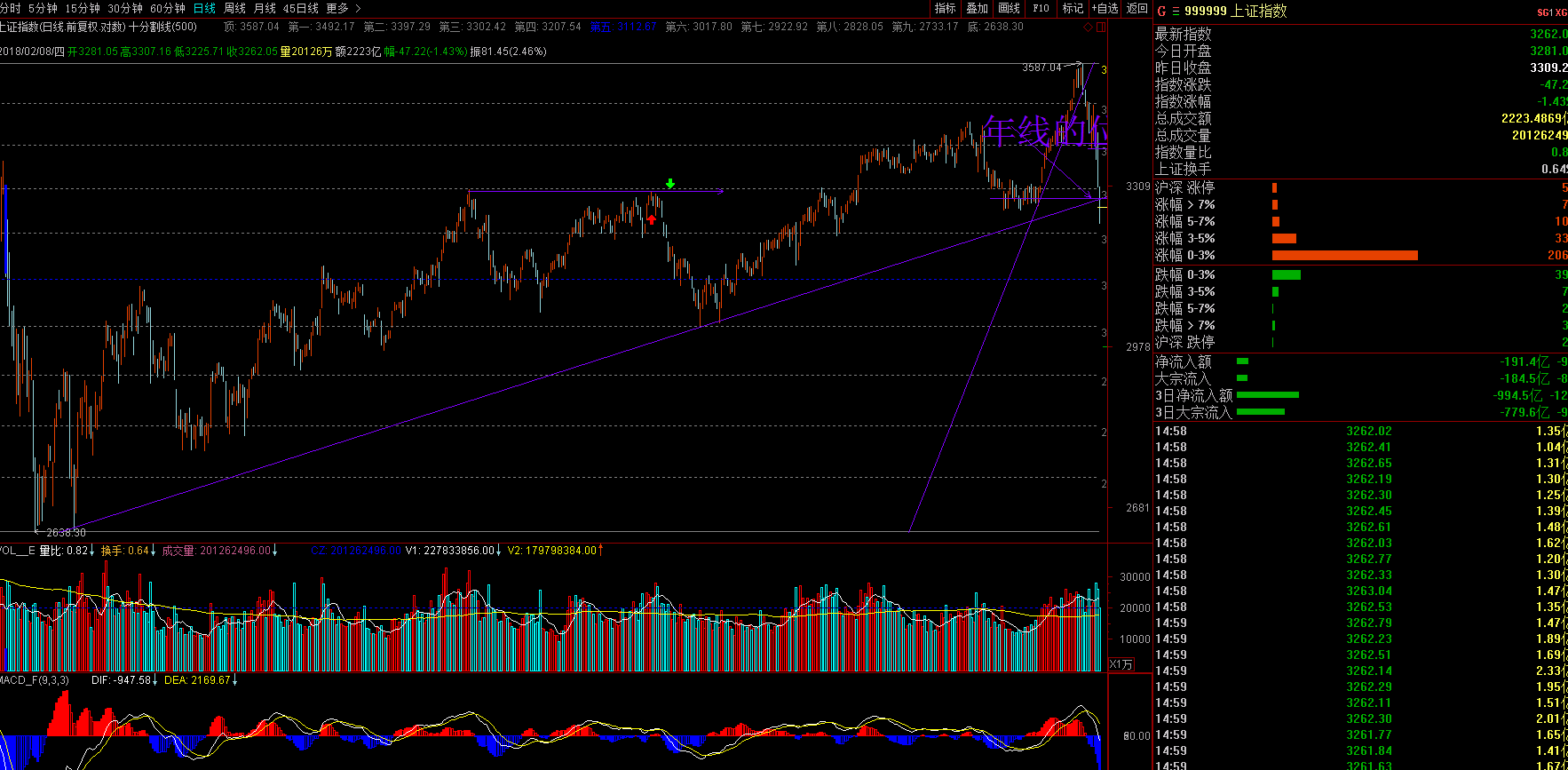 2018年2月8日收评:超跌反弹剑在弦 个股补涨正