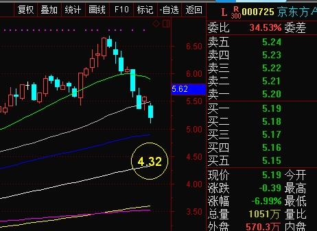 京东方会跌到哪里
