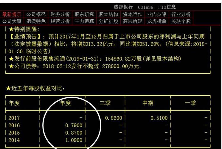 成都银行为什么可以上市？14年-16年的业绩每况愈下