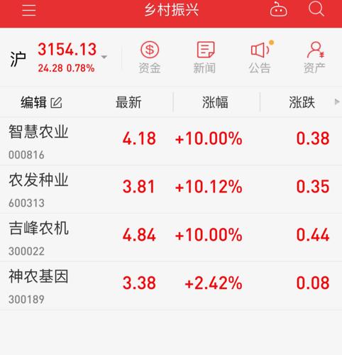 乡村振兴概念股:智慧农业6涨停,农发种业4天3