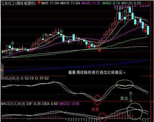 以上是日線上的技術形態,再看周線,周線skdj的k值在80以上形成m頭死叉