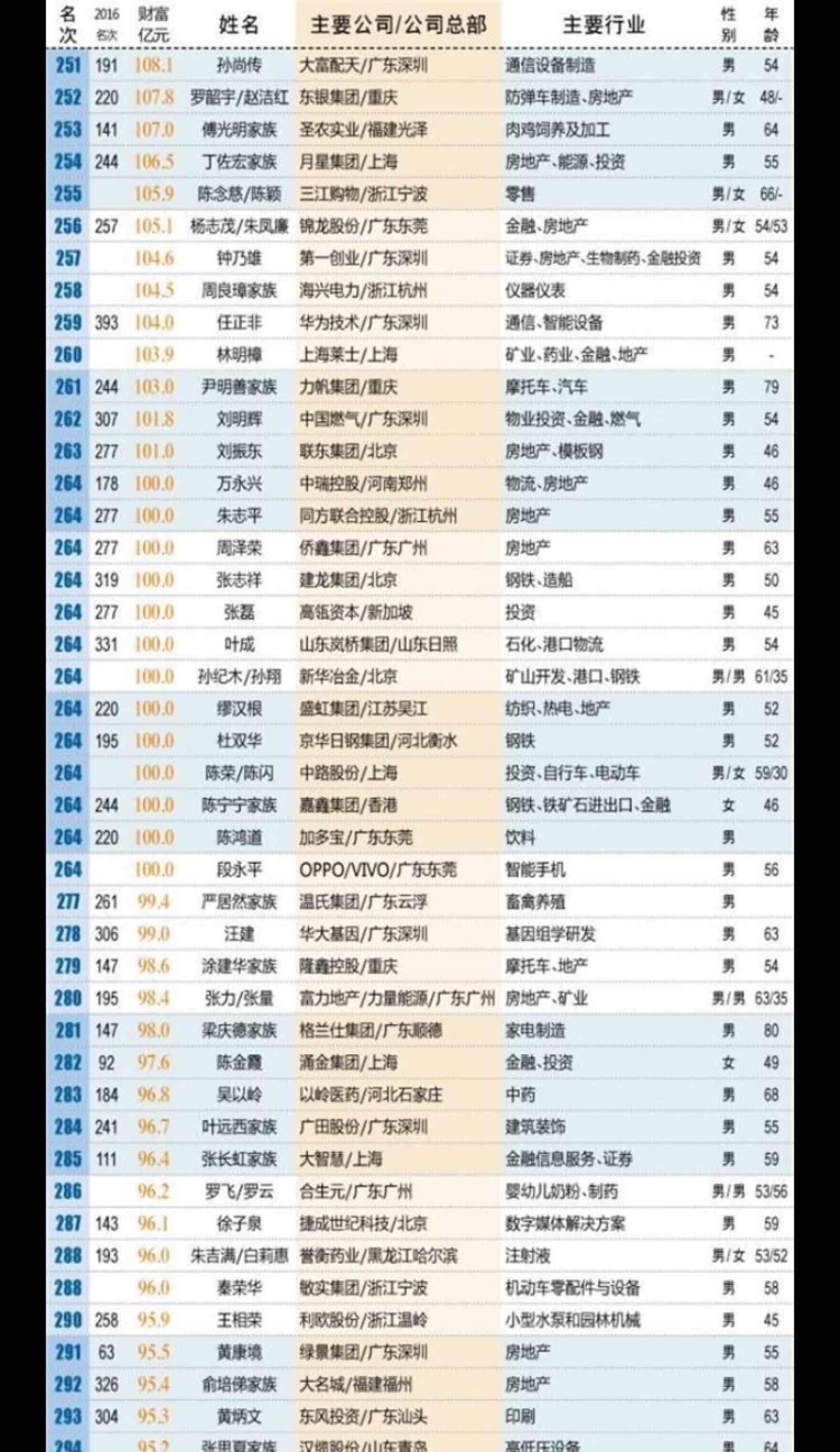 中國富豪榜top500 251名 108.1億 孫尚傳 蠻有錢的