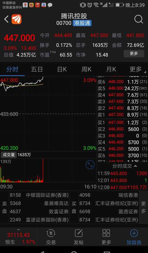 香港上市的腾讯控股股价447元,总市值4.25万亿