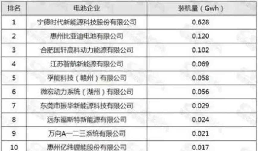 2018年1月动力电池装机量排名前10的动力电池企业
