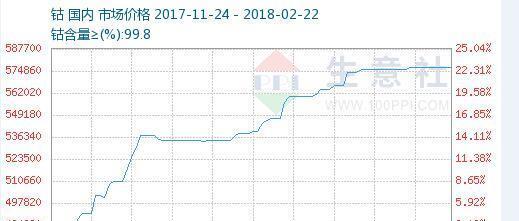 金属钴最新价格走势图多少钱一吨 钴概念股票