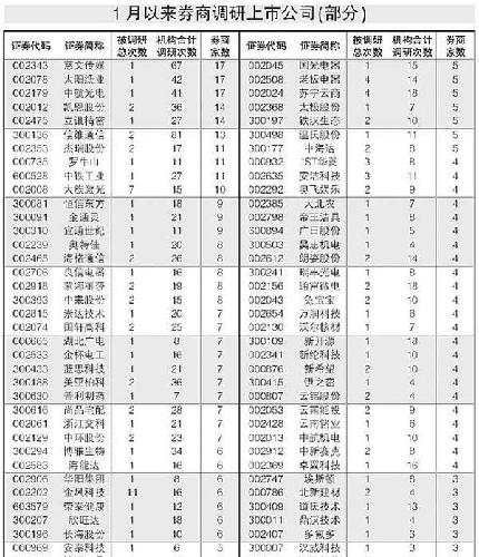元月以来七家劵商八次调研湖北广电