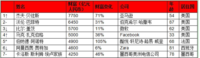 全球十億美金富豪的主要財富來源,房地產業超過製造業,位居第二;投資