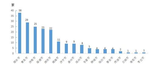 万华占烟台gdp_烟台GDP超济南14年后差距急剧缩小 仅多136亿(3)