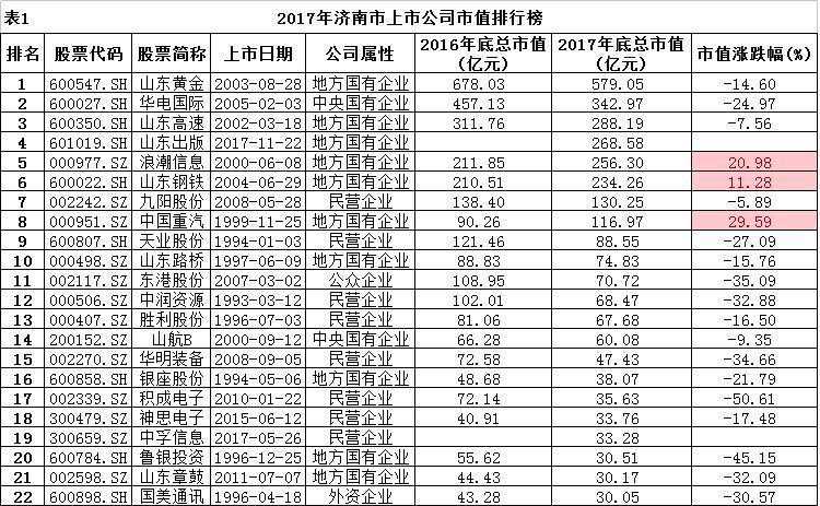 2017年济南上市公司市值排行榜 山东黄金600