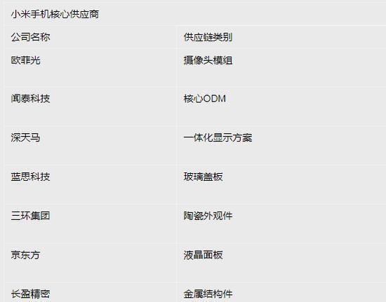 传小米将A股港股上市 这几家核心供应商成最大