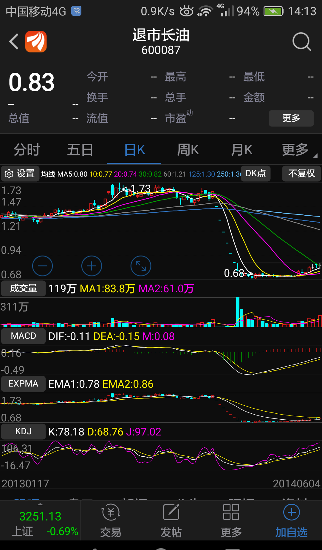 小散們,看看這圖再考慮買這股,全市三四千支股票呢