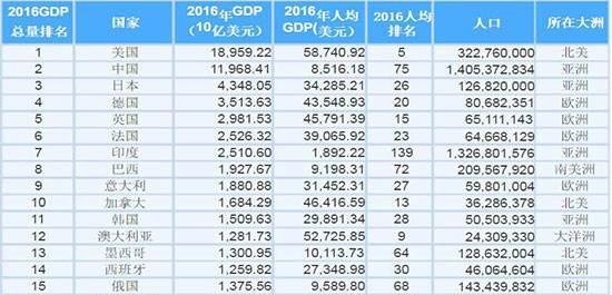 中国与世界gdp增速图_2018世界各国gdp速度(2)