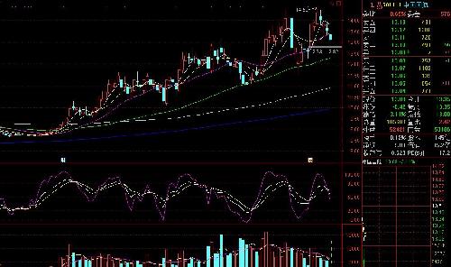 样,把中国国航特意弄成这样,虽然长期60日线1