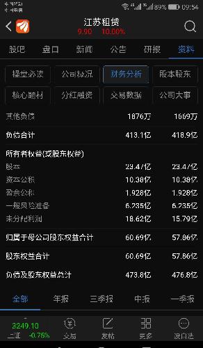 600901江苏租赁总市值296亿净资产60.69亿。