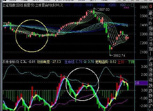 上阵指数头部基本做成,50股票提前回调,创业板