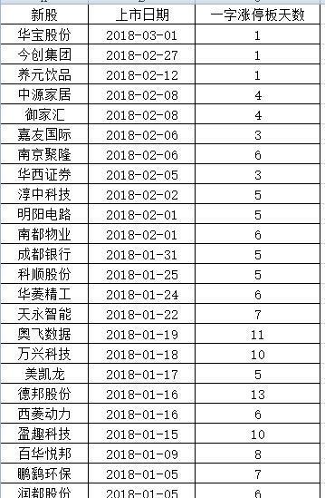 2018年新股开板数平均5.9个板{见下图}