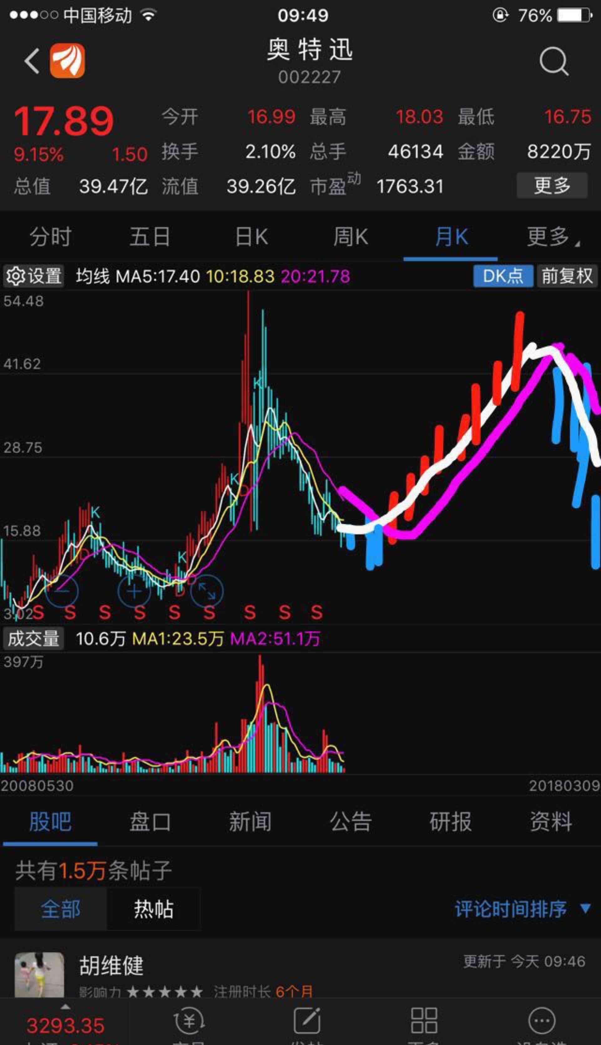 走势如下,买了的不必担心!