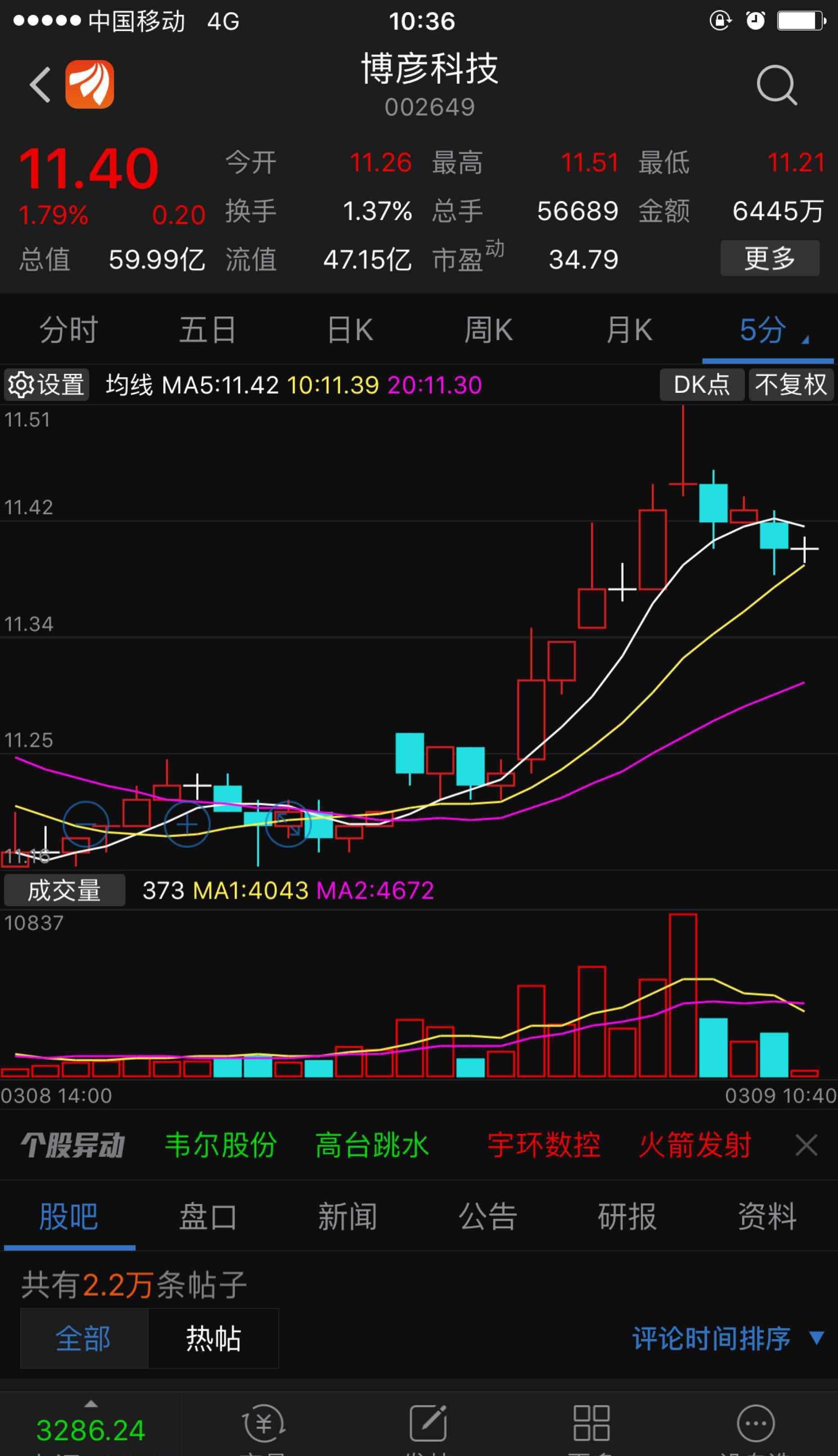 看5分钟图,上涨放量,调整缩量,珍惜手中筹码