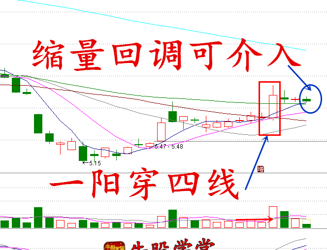 股价一阳穿四线,长阳强势突破,缩量回调可介入!