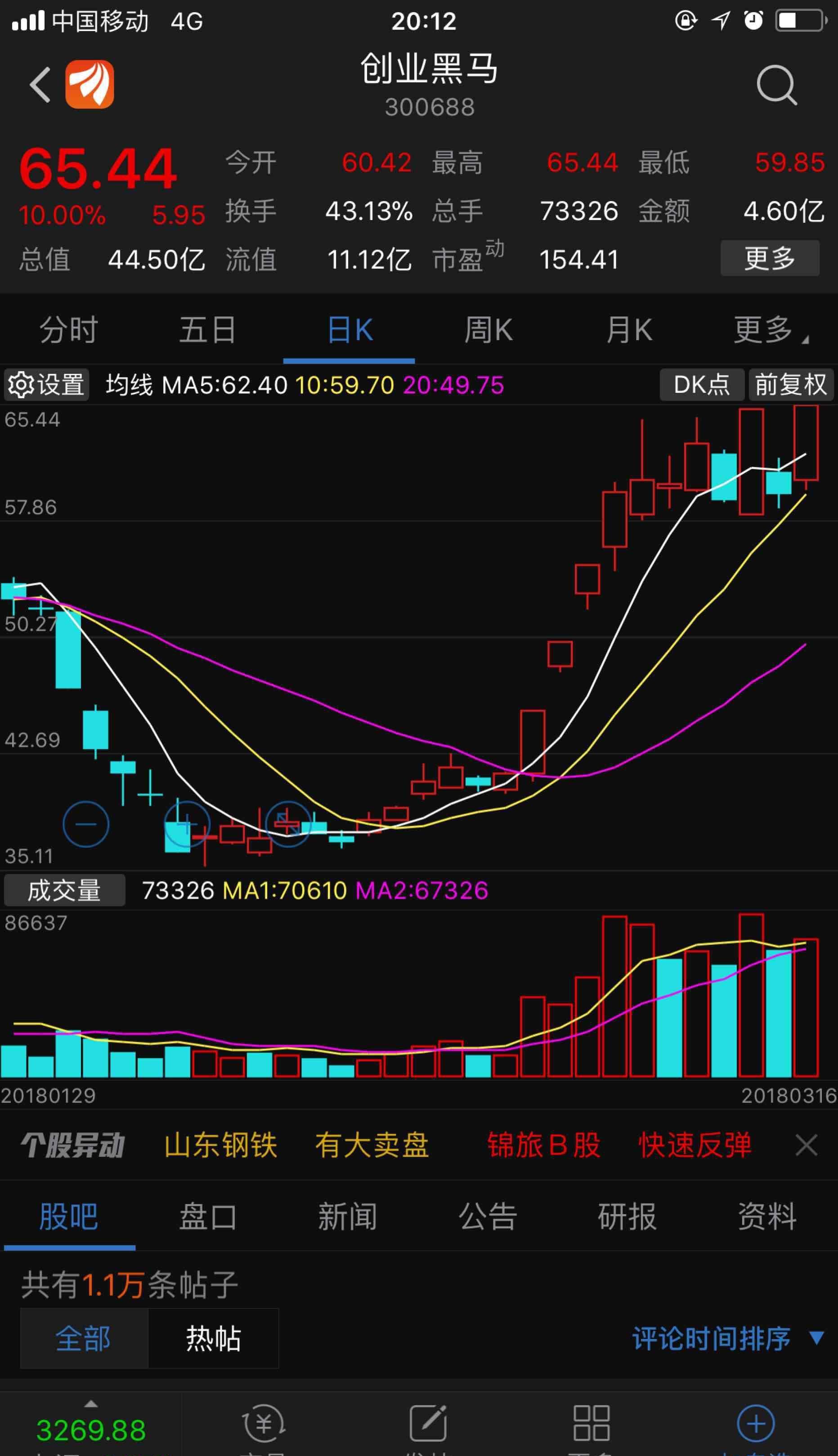 最近非常流行两阳夹一阴的走势,创业黑马,亚星客车,合肥城建都是这种